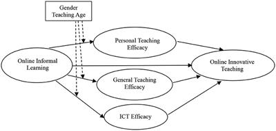 Teacher Online Informal Learning as a Means to Innovative Teaching During Home Quarantine in the COVID-19 Pandemic